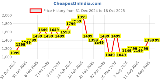 fnp.com Blooming Garden Carnations Bouquet Price History Graph from 31 Dec 2024 to 18 Oct 2025