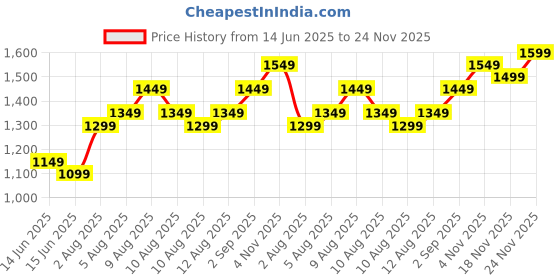 fnp.com Blooming Heart Anniversary Vase Gift Price History Graph from 14 Jun 2025 to 24 Nov 2025