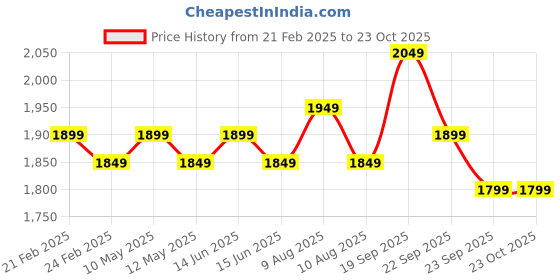 fnp.com Blooming Love and Luxury Price History Graph from 21 Feb 2025 to 23 Oct 2025