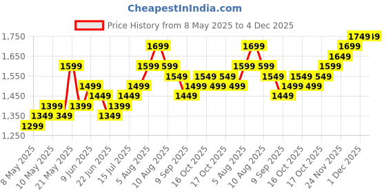 fnp.com Blooming Radiance Jar Price History Graph from 8 May 2025 to 4 Dec 2025