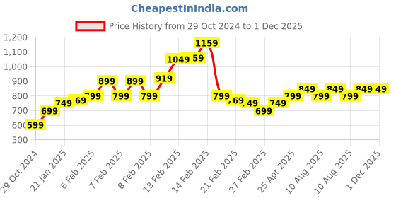fnp.com Blooming Rose for My Wife Price History Graph from 29 Oct 2024 to 1 Dec 2025