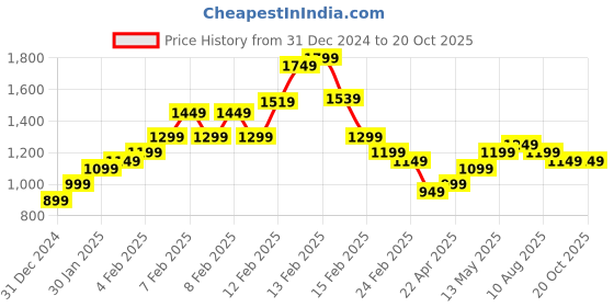 fnp.com Blooming Rose Romance Price History Graph from 31 Dec 2024 to 20 Oct 2025