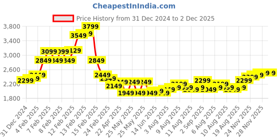 fnp.com Blooming Spring Gerberas N Carnations Basket Price History Graph from 31 Dec 2024 to 2 Dec 2025