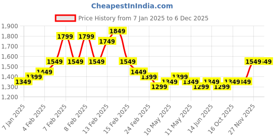 fnp.com Blooming Together Always Lily Bouquet Price History Graph from 7 Jan 2025 to 6 Dec 2025