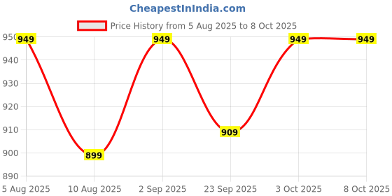 fnp.com Bloomlit for My BFF Price History Graph from 5 Aug 2025 to 8 Oct 2025