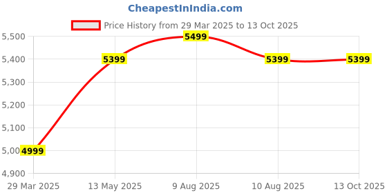 fnp.com Blooms of Grandeur Price History Graph from 29 Mar 2025 to 12 Oct 2025