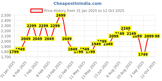 fnp.com Blossom N Fruit Medley Price History Graph from 31 Jan 2025 to 12 Oct 2025
