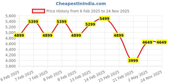 fnp.com Blossoming Love Price History Graph from 6 Feb 2025 to 24 Nov 2025