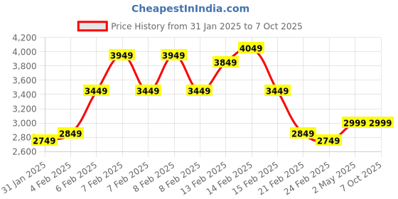 fnp.com Blossoming Roses and Spray Carnation Ensemble Price History Graph from 31 Jan 2025 to 7 Oct 2025