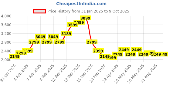 fnp.com Blossoms and Personalised Memory Frame Price History Graph from 31 Jan 2025 to 7 Oct 2025