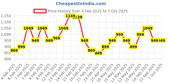 fnp.com Blossoms of Togetherness For Karwa Chauth Price History Graph from 4 Feb 2025 to 7 Oct 2025