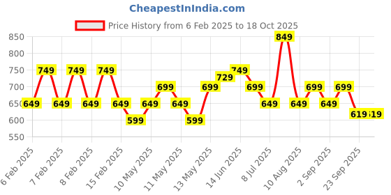 fnp.com Blue Bloom Chocolate Delight Price History Graph from 6 Feb 2025 to 18 Oct 2025