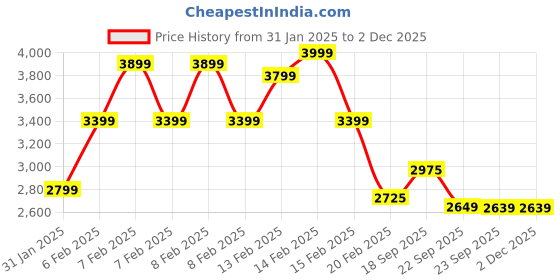 fnp.com Blue Bow 2 Tier Truffle Cake 15 Kg Price History Graph from 31 Jan 2025 to 30 Nov 2025
