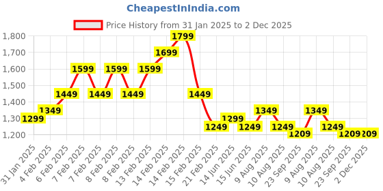 fnp.com Blue Floral Orchids N Chocolates Price History Graph from 31 Jan 2025 to 2 Dec 2025