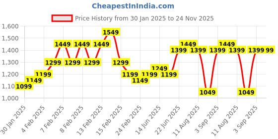fnp.com Blue Orchids Beautifully Tied Bunch Price History Graph from 30 Jan 2025 to 24 Nov 2025