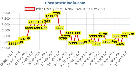 fnp.com Blue White Flower Arrangement Price History Graph from 16 Nov 2024 to 23 Nov 2025