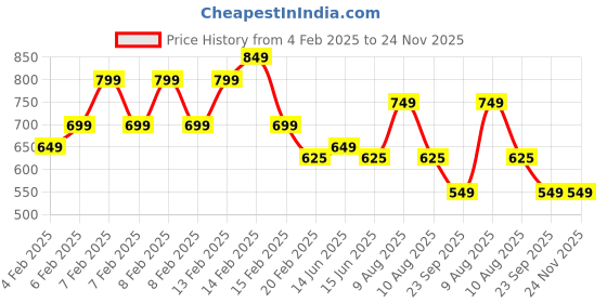 fnp.com Blueberry Cream Cake Jar Set of 2 Price History Graph from 4 Feb 2025 to 24 Nov 2025