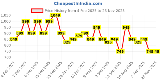 fnp.com Blueberry Designer Cake Half Kg Price History Graph from 4 Feb 2025 to 22 Nov 2025