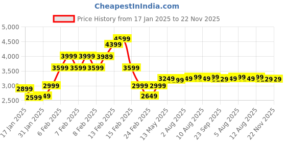 fnp.com Blush & Bloom Valentines Crate Price History Graph from 17 Jan 2025 to 22 Nov 2025