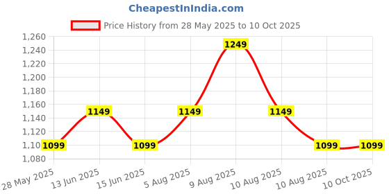 fnp.com Blush Crochet Lily Charm Price History Graph from 28 May 2025 to 10 Oct 2025