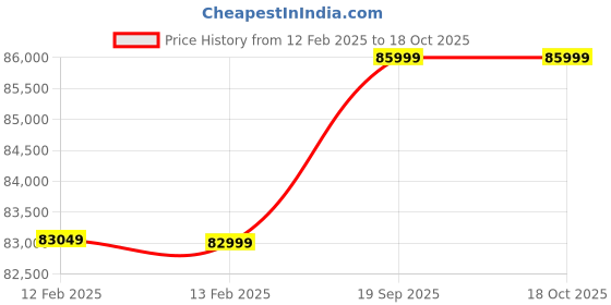 fnp.com Blush N Bloom Symphony Price History Graph from 12 Feb 2025 to 17 Oct 2025