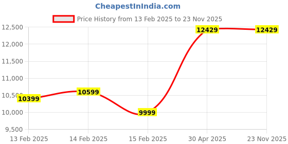 fnp.com Blushing Elegance Bouquet Price History Graph from 13 Feb 2025 to 22 Nov 2025