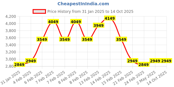 fnp.com Blushing Lily Bouquet Price History Graph from 31 Jan 2025 to 13 Oct 2025
