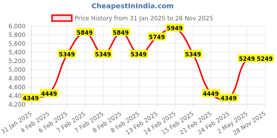 fnp.com Blushing Pink and Blue Daisy Medley Price History Graph from 31 Jan 2025 to 27 Nov 2025