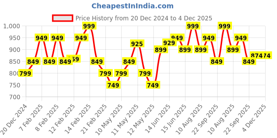 fnp.com Blushing Pink Rose Bouquet N Chocolate Cake Price History Graph from 20 Dec 2024 to 3 Dec 2025
