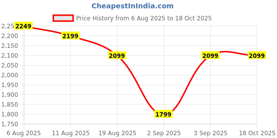 fnp.com Blushing Pink Roses Vase Arrangement Price History Graph from 6 Aug 2025 to 18 Oct 2025