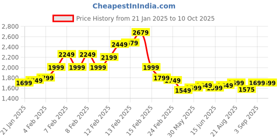 fnp.com Blushing Spring Lilies N Carnations Tray Price History Graph from 21 Jan 2025 to 9 Oct 2025