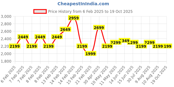 fnp.com Boho Inspired Floral Vase Price History Graph from 6 Feb 2025 to 18 Oct 2025