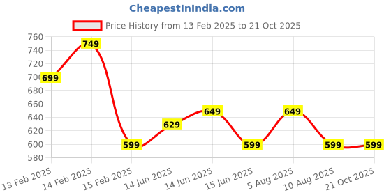 fnp.com Boss Bloom Bliss Price History Graph from 13 Feb 2025 to 19 Oct 2025