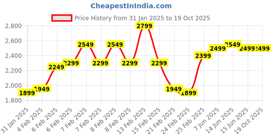 fnp.com Botanical Bliss Price History Graph from 31 Jan 2025 to 17 Oct 2025