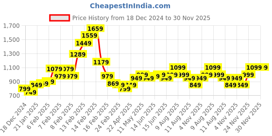 fnp.com Bouquet N Greeting Card Price History Graph from 18 Dec 2024 to 30 Nov 2025