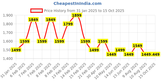 fnp.com Bouquet of Joyful Roses Price History Graph from 31 Jan 2025 to 14 Oct 2025