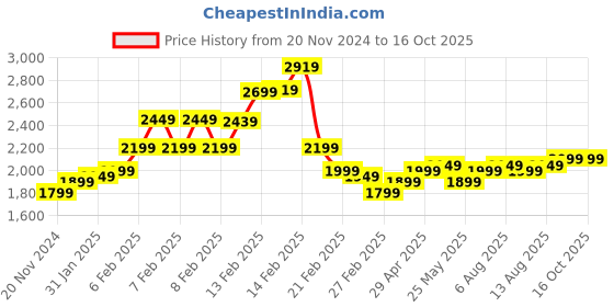 fnp.com Bowl of Colourful Oasis Price History Graph from 20 Nov 2024 to 16 Oct 2025