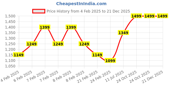 fnp.com Brazilian Wood Kokedamas Price History Graph from 4 Feb 2025 to 21 Dec 2025