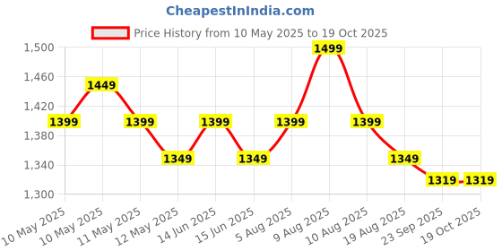 fnp.com Brew and Bloom Gift Box Price History Graph from 10 May 2025 to 17 Oct 2025