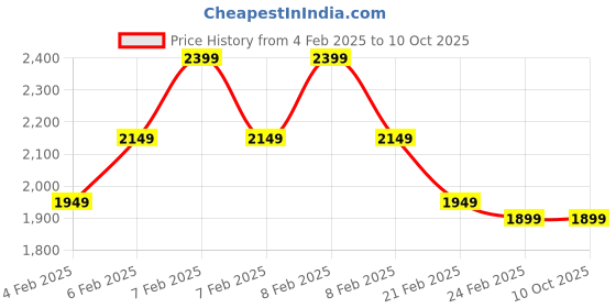 fnp.com Bride To Be Box Price History Graph from 4 Feb 2025 to 9 Oct 2025