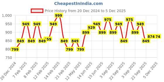 fnp.com Bright Yellow Rose Bouquet N Chocolate Cake Price History Graph from 20 Dec 2024 to 5 Dec 2025