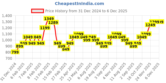 fnp.com Brighten Up The Day Roses Bouquet Price History Graph from 31 Dec 2024 to 6 Dec 2025