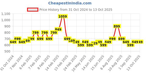 fnp.com Bringing Good Luck Standard Price History Graph from 31 Oct 2024 to 12 Oct 2025