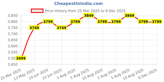 fnp.com Bubbles N Sola Belli Floral Gift Arrangement Price History Graph from 25 Mar 2025 to 9 Dec 2025