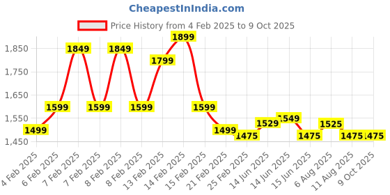 fnp.com Buddhas Blessing in a Black Pot Price History Graph from 4 Feb 2025 to 8 Oct 2025