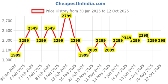 fnp.com Buddhas Oasis Price History Graph from 30 Jan 2025 to 10 Oct 2025