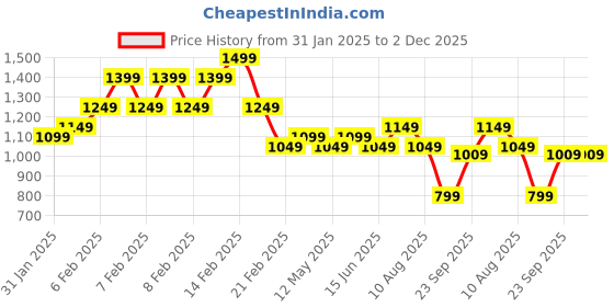 fnp.com Bunch Of 10 Red Roses With Dairy Milk Chocolates Price History Graph from 31 Jan 2025 to 2 Dec 2025