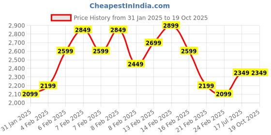 fnp.com Bunch Of 6 Orchids Musical Tunes Price History Graph from 31 Jan 2025 to 18 Oct 2025