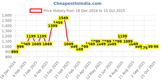 fnp.com Bunch Of 6 Red Roses Teddy Bear Combo Price History Graph from 18 Dec 2024 to 14 Oct 2025