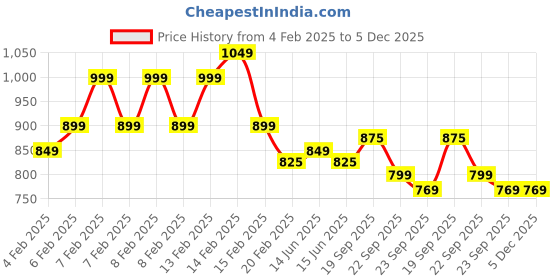 fnp.com Bunny Chocolate Cake Half Kg Price History Graph from 4 Feb 2025 to 5 Dec 2025